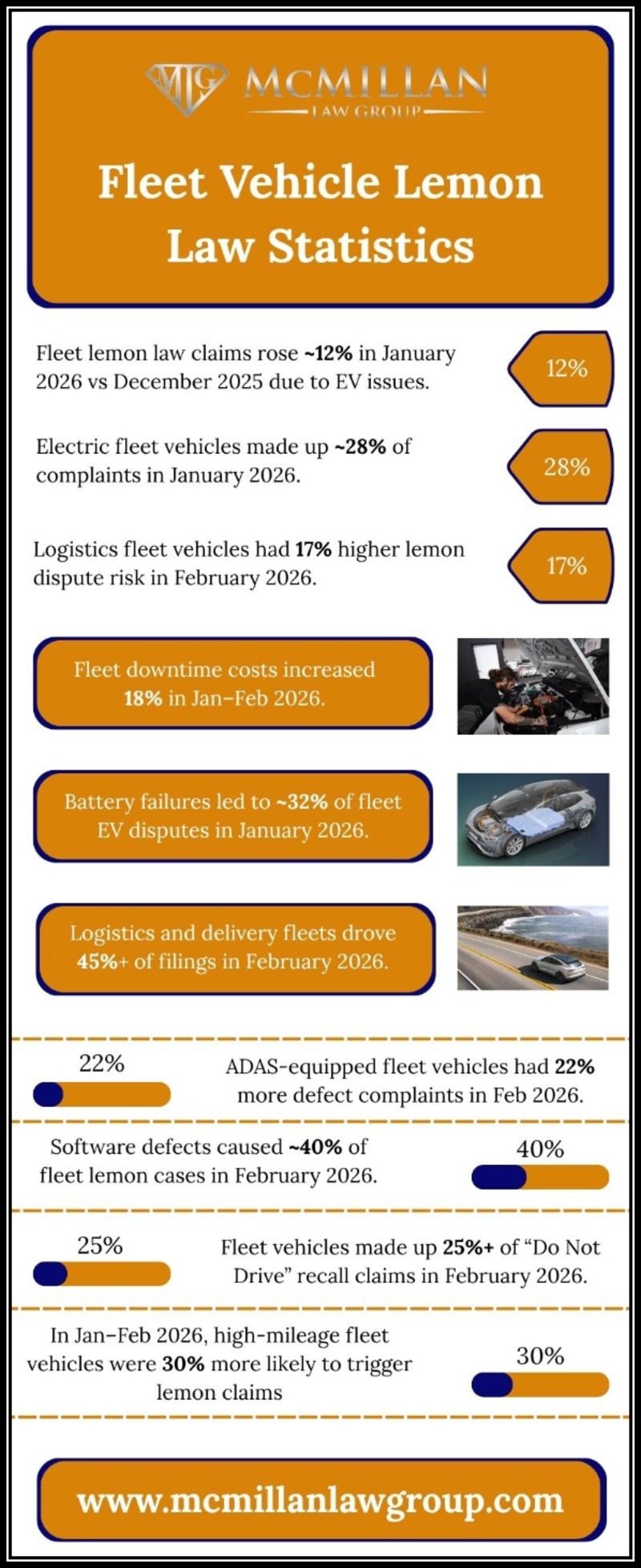 Fleet Vehicle Lemon Law Statistics