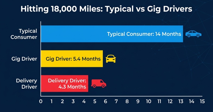 Presumption Window Timeline Chart An infographic bar chart comparing the timeline to reach the 18,000-mile limit for a standard consumer versus gig economy drivers.