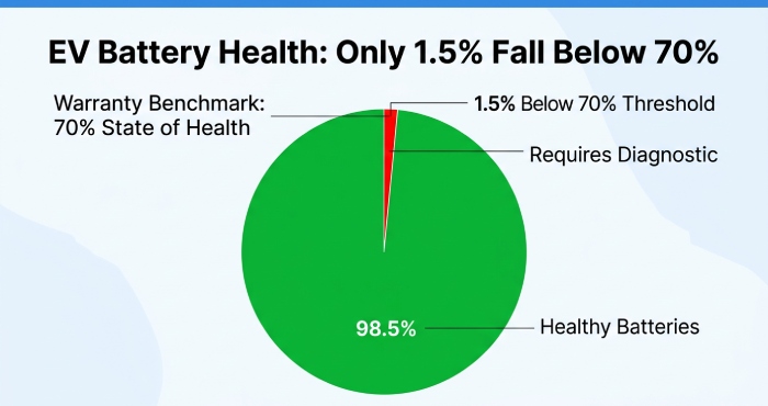 EV Battery Failure Rate Infographic