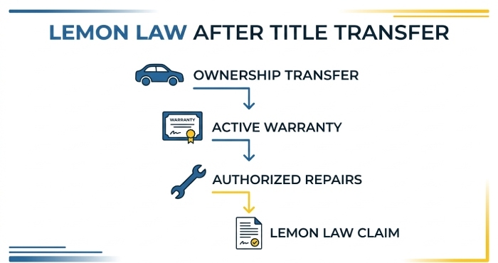 lemon law title transfer
