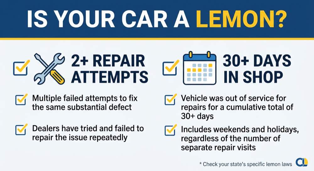 Is your car a lemon? California lemon law criteria: 2+ repair attempts or 30+ days in the shop