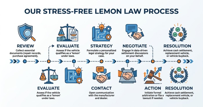7-Step Lemon Law Process Timeline
