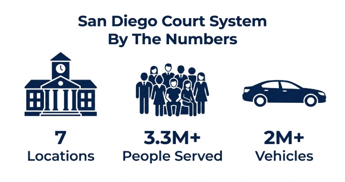 San Diego is the second-largest trial court system in California