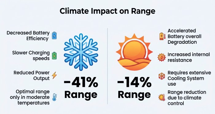 Temperature Impact on Battery