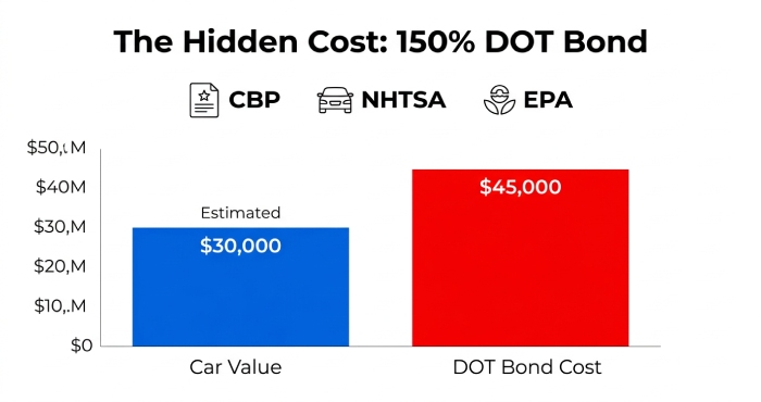 The Hidden Cost: 150% DOT Bond