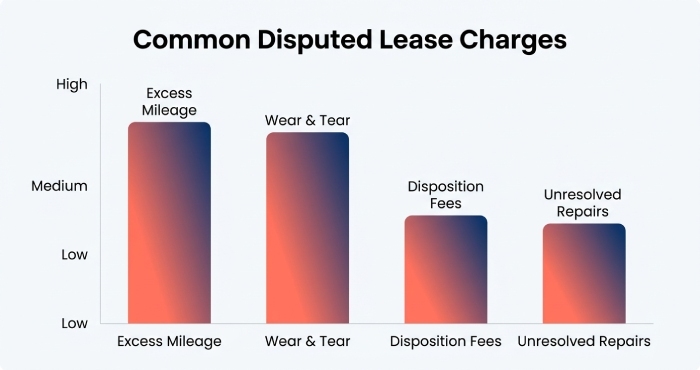 leased charges