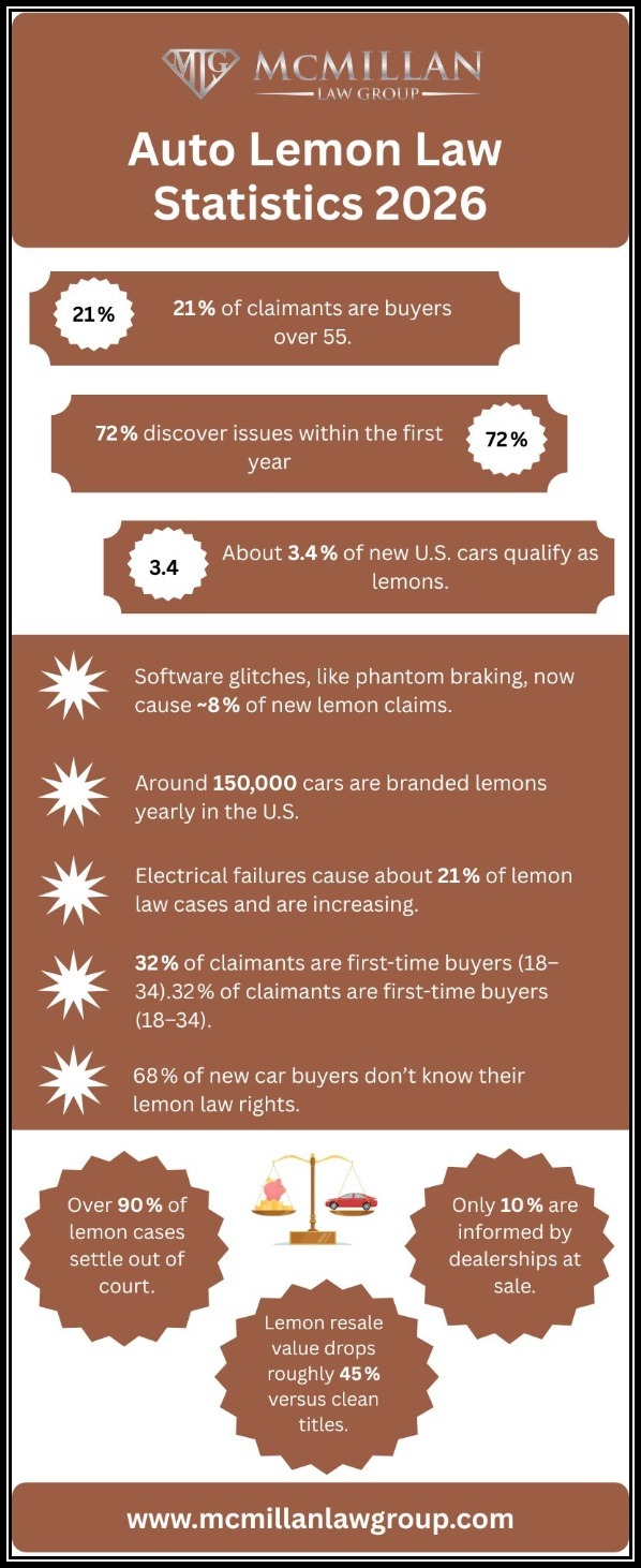 Auto Lemon Law Statistics 2026