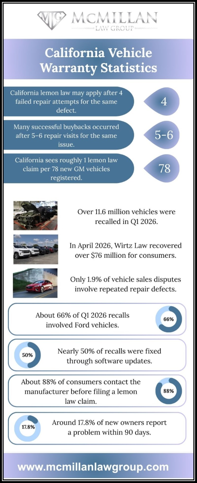 California Vehicle Warranty Statistics
