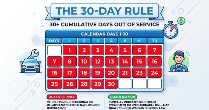 The 30-Day Rule