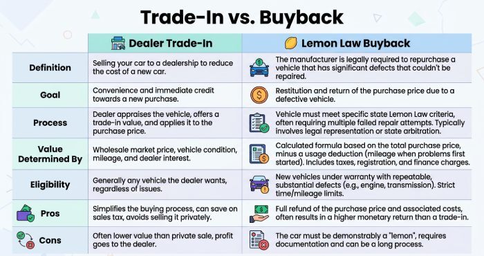 Trade vs buyback