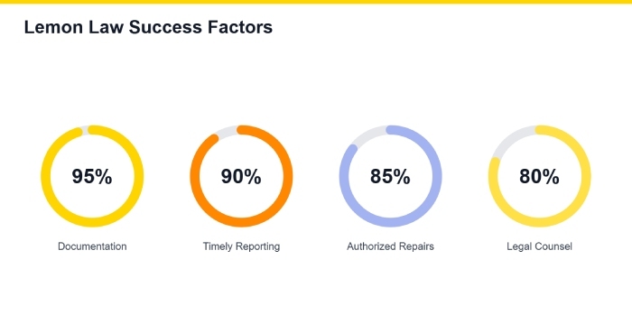 Lemon Law success factors