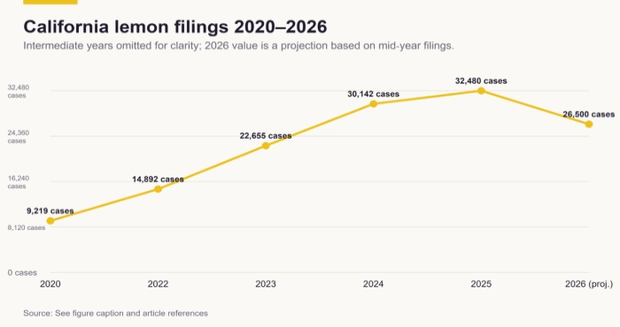 california lemon law filing 2020-2026