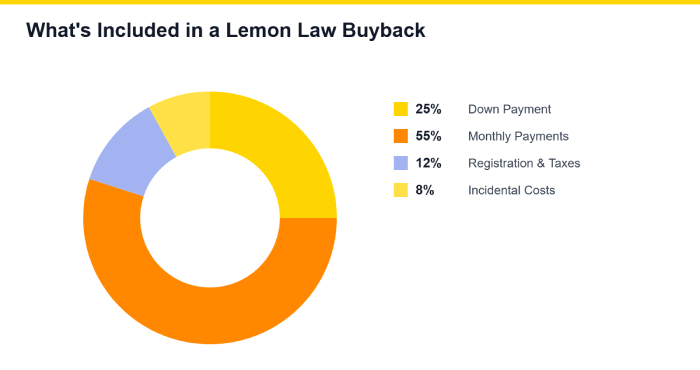 Lemon Law buyback