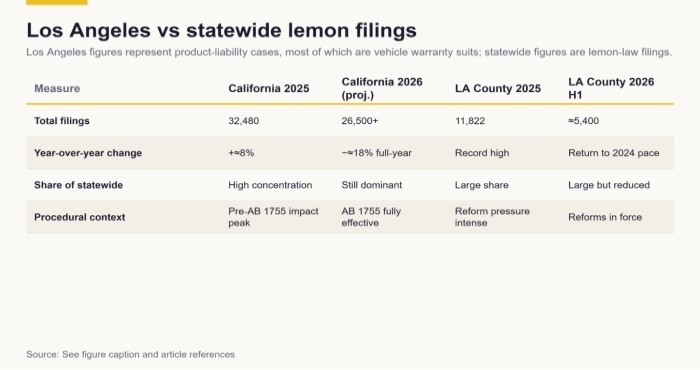 Los Angeles County filings