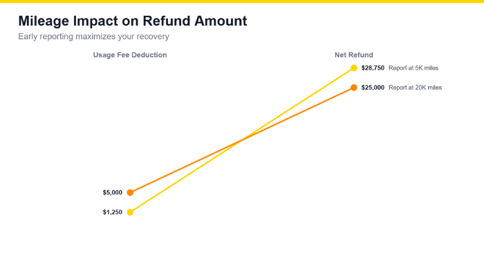 Impact on refund amount