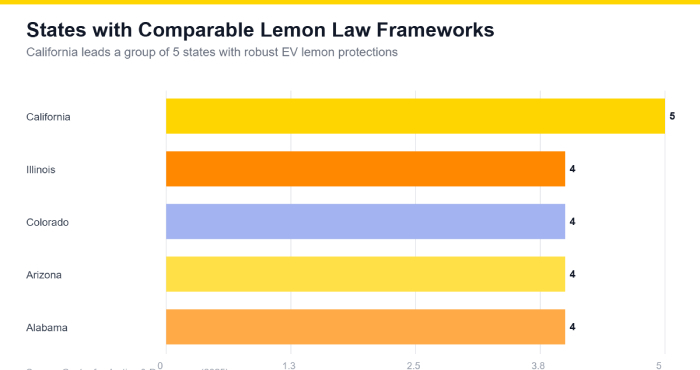 Lemon Law framework