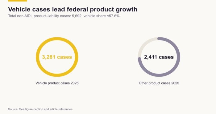 vehicle case counts
